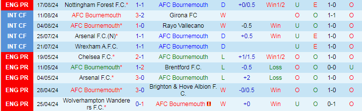 Nhận định Bournemouth vs Newcastle, 20h00 ngày 25/8 - Ảnh 1, 123b, trang chủ 123b