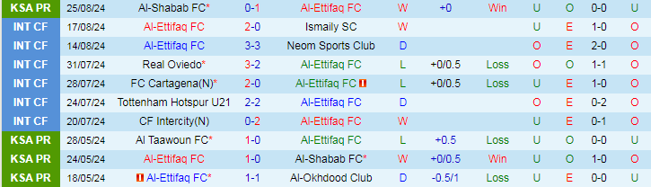 Nhận định Al-Ettifaq FC vs Al-Okhdood Club, 22h45 ngày 28/8 - Ảnh 1, 123b, trang chủ 123b