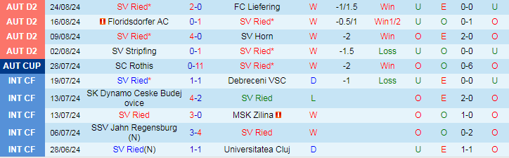 Nhận định SV Ried vs Sturm Graz, 23h00 ngày 28/8 - Ảnh 1, 123b, trang chủ 123b