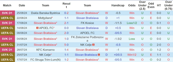 Nhận định Slovan Bratislava vs Midtjylland, 2h ngày 29/8 - Ảnh 1, 123b, trang chủ 123b