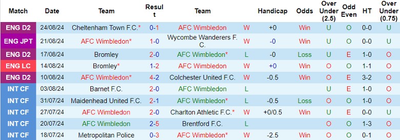 Nhận định AFC Wimbledon vs Ipswich Town, 1h45 ngày 29/8 - Ảnh 1, 123b, trang chủ 123b