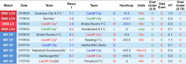 Nhận định Cardiff City vs Southampton, 1h45 ngày 29/8 - Ảnh 1, 123b, trang chủ 123b