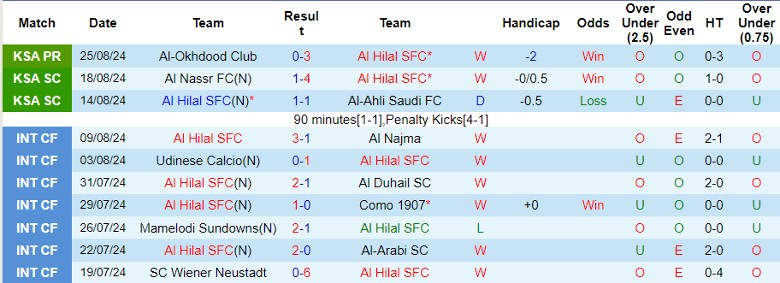 Nhận định Al Hilal SFC vs Damac FC, 1h00 ngày 29/8 - Ảnh 1, 123b, trang chủ 123b