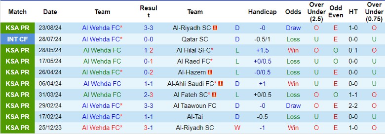 Nhận định Al Wehda FC vs Al-Orobah FC, 1h00 ngày 29/8 - Ảnh 1, 123b, trang chủ 123b