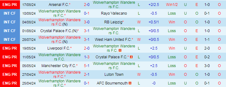 Nhận định Wolverhampton vs Chelsea, 20h00 ngày 25/8 - Ảnh 1, 123b, trang chủ 123b