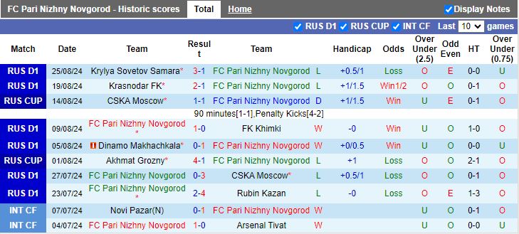 Nhận định Pari Nizhny Novgorod vs Krasnodar, 21h15 ngày 28/8 - Ảnh 1, 123b, trang chủ 123b