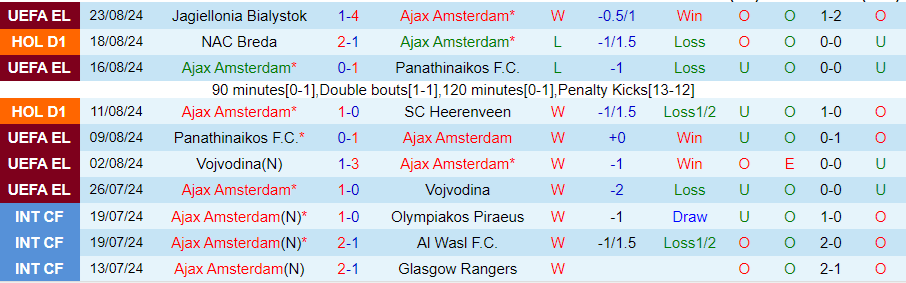 Nhận định Ajax vs Jagiellonia Bialystok, 01h00 ngày 30/8 - Ảnh 2, 123b, trang chủ 123b