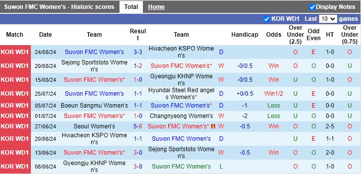 Nhận định Nữ Suwon FMC vs Nữ Seoul, 17h00 ngày 29/8 - Ảnh 1, 123b, trang chủ 123b