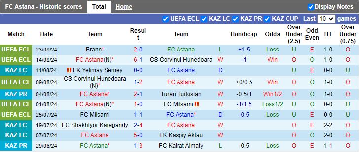 Nhận định Astana vs Brann, 21h00 ngày 29/8 - Ảnh 1, 123b, trang chủ 123b