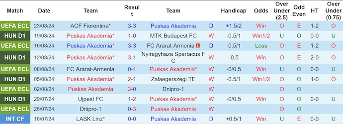 Nhận định Puskas Akademia vs Fiorentina, 2h ngày 30/8 - Ảnh 1, 123b, trang chủ 123b