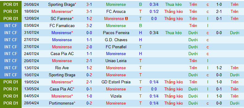 Nhận định Moreirense vs Benfica, 2h15 ngày 31/8 - Ảnh 1, 123b, trang chủ 123b