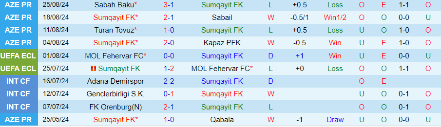 Nhận định Sumqayit vs Araz Nakhchivan, 23h00 ngày 30/8 - Ảnh 2, 123b, trang chủ 123b