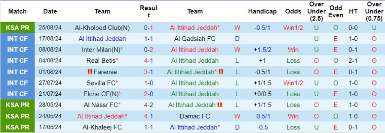 Nhận định Al Ittihad Jeddah vs Al Taawoun FC, 1h00 ngày 30/8 - Ảnh 1, 123b, trang chủ 123b