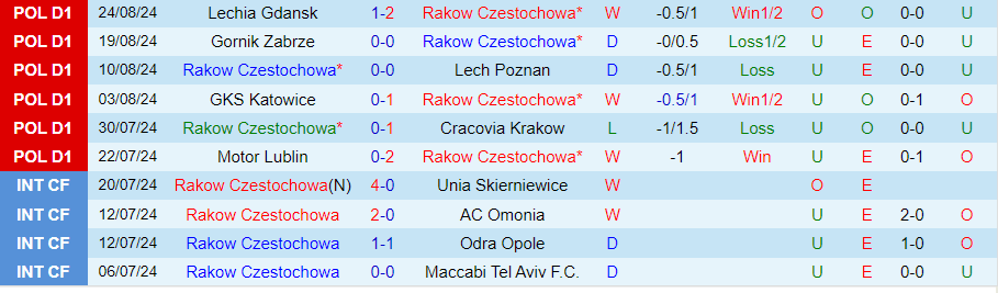 Nhận định Rakow Czestochowa vs Piast Gliwice, 23h00 ngày 30/8 - Ảnh 2, 123b, trang chủ 123b