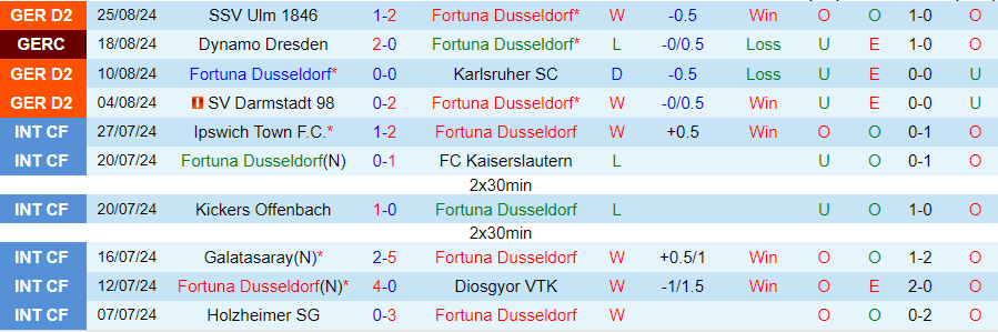 Nhận định Dusseldorf vs Hannover, 23h30 ngày 30/8 - Ảnh 2, 123b, trang chủ 123b