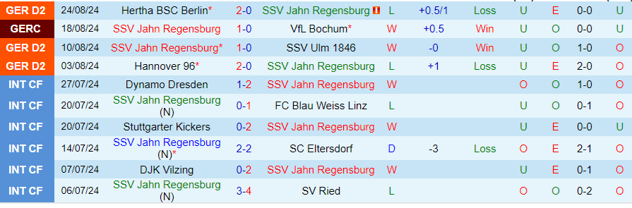 Nhận định Jahn Regensburg vs Greuther Furth, 23h30 ngày 30/8 - Ảnh 2, 123b, trang chủ 123b