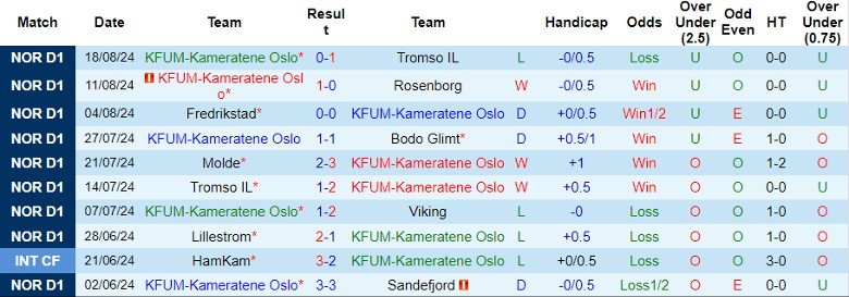 Nhận định KFUM-Kameratene Oslo vs Lillestrom, 0h00 ngày 31/8 - Ảnh 1, 123b, trang chủ 123b