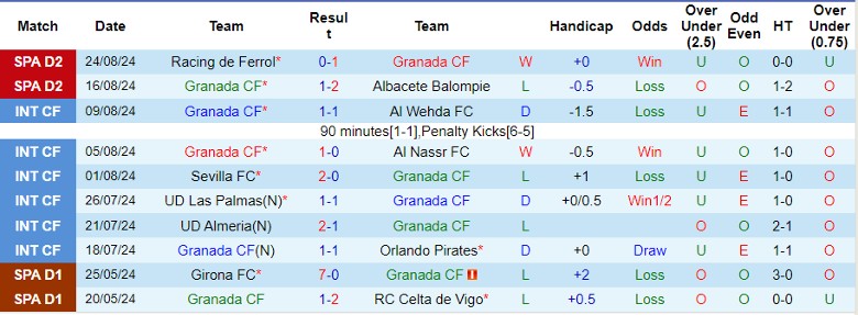 Nhận định Granada CF vs SD Huesca, 0h00 ngày 31/8 - Ảnh 1, 123b, trang chủ 123b