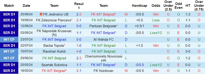 Nhận định FK IMT Belgrad vs Radnicki Nis, 23h30 ngày 30/8 - Ảnh 1, 123b, trang chủ 123b