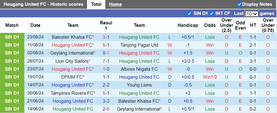 Nhận định Hougang United vs Tampines Rovers, 18h45 ngày 30/8 - Ảnh 1, 123b, trang chủ 123b