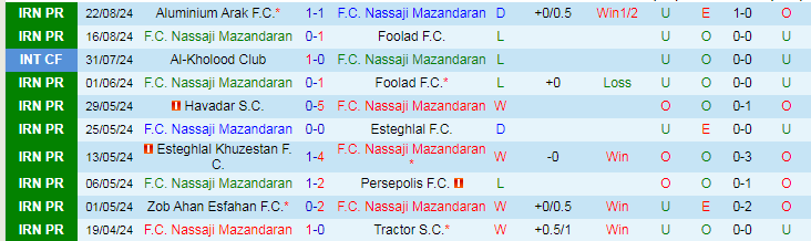 Nhận định F.C. Nassaji Mazandaran vs Gol Gohar Sirjan F.C, 22h45 ngày 30/8 - Ảnh 1, 123b, trang chủ 123b