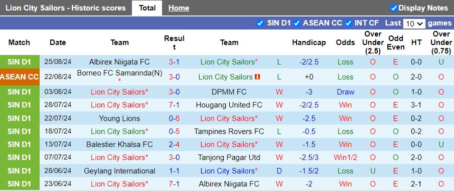 Nhận định Lion City Sailors vs Geylang International, 18h45 ngày 30/8 - Ảnh 1, 123b, trang chủ 123b