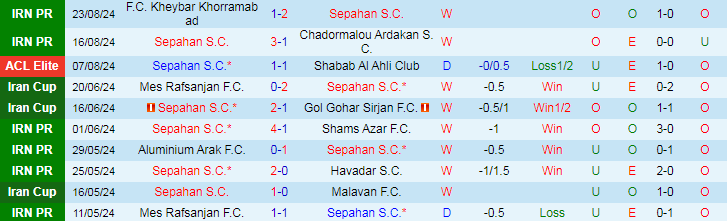 Nhận định Sepahan S.C vs Shams Azar F.C, 22h45 ngày 30/8 - Ảnh 1, 123b, trang chủ 123b