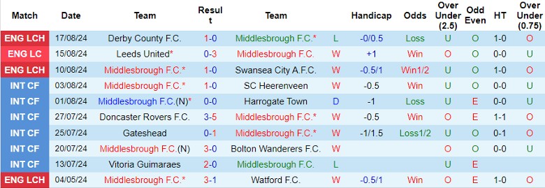 Nhận định Middlesbrough vs Portsmouth F.C., 21h00 ngày 24/8 - Ảnh 1, 123b, trang chủ 123b