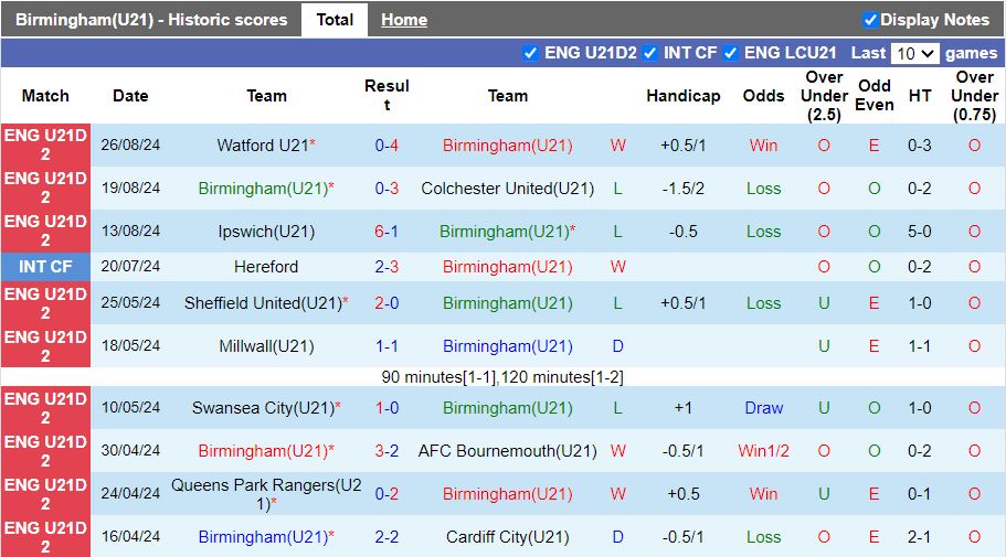 Nhận định U21 Birmingham vs U21 Cardiff City, 19h00 ngày 30/8 - Ảnh 1, 123b, trang chủ 123b