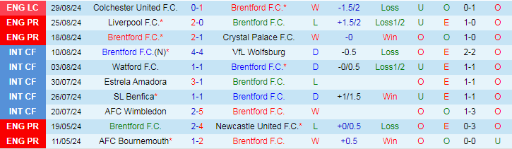 Nhận định, Soi kèo Brentford F.C vs Southampton F.C, 21h00 ngày 31/8 - Ảnh 1, 123b, trang chủ 123b