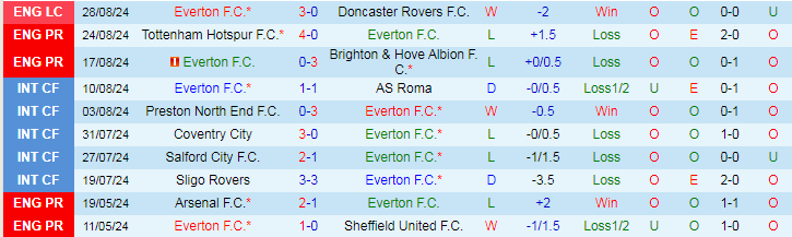 Nhận định, Soi kèo Everton F.C vs AFC Bournemouth, 21h00 ngày 31/8 - Ảnh 1, 123b, trang chủ 123b