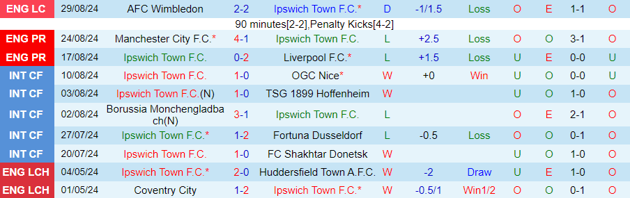 Nhận định, Soi kèo Ipswich Town vs Fulham, 21h00 ngày 31/8 - Ảnh 2, 123b, trang chủ 123b