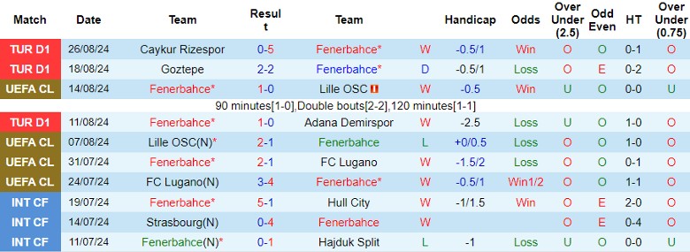 Nhận định Fenerbahce vs Alanyaspor, 1h00 ngày 31/8 - Ảnh 1, 123b, trang chủ 123b