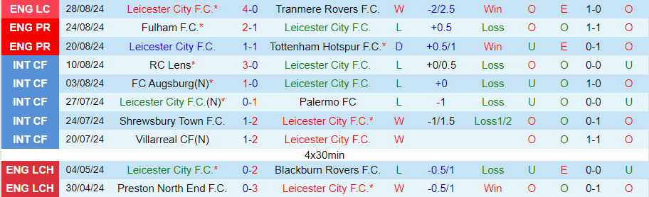 Nhận định, Soi kèo Leicester City vs Aston Villa, 21h00 ngày 31/8 - Ảnh 2, 123b, trang chủ 123b