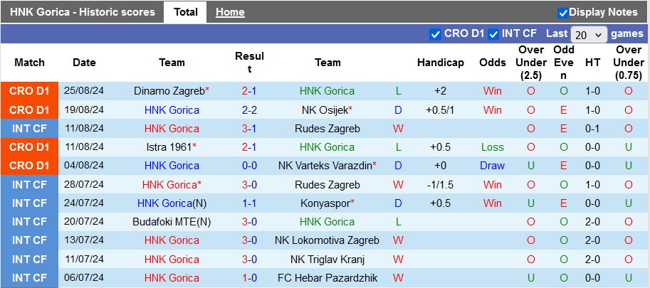 Nhận định HNK Gorica vs HNK Sibenik, 1h ngày 31/8 - Ảnh 1, 123b, trang chủ 123b