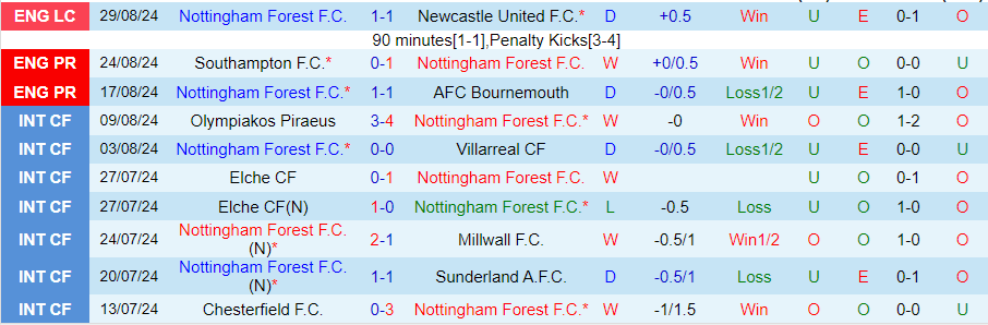 Nhận định, Soi kèo Nottingham Forest vs Wolves, 21h00 ngày 31/8 - Ảnh 2, 123b, trang chủ 123b