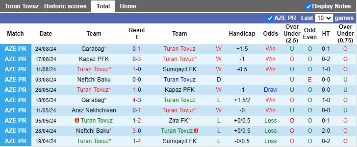 Nhận định Turan Tovuz vs Sabail, 20h45 ngày 30/8 - Ảnh 1, 123b, trang chủ 123b