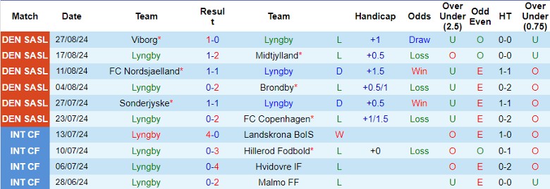 Nhận định Lyngby vs Vejle, 0h00 ngày 31/8 - Ảnh 1, 123b, trang chủ 123b