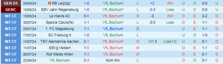 Nhận định, Soi kèo VfL Bochum vs Borussia Monchengladbach, 20h30 ngày 31/8 - Ảnh 1, 123b, trang chủ 123b