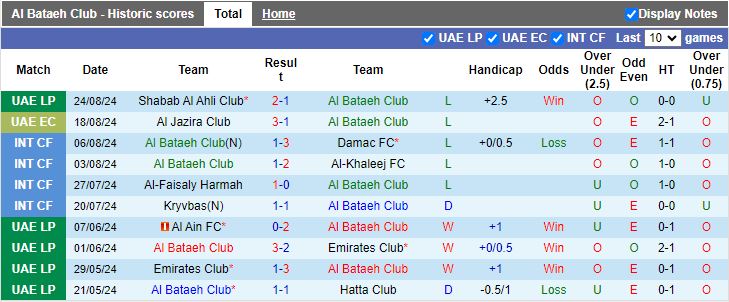 Nhận định Al Bataeh vs Al Ain, 20h55 ngày 30/8 - Ảnh 1, 123b, trang chủ 123b