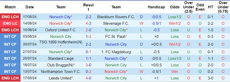 Nhận định Norwich City vs Sheffield United F.C., 21h00 ngày 24/8 - Ảnh 1, 123b, trang chủ 123b