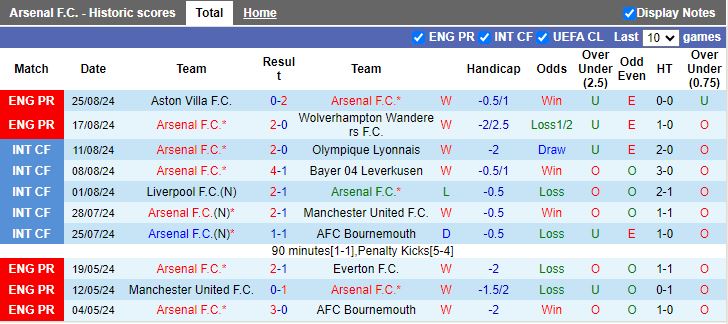 Nhận định, Soi kèo Arsenal vs Brighton, 18h30 ngày 31/8 - Ảnh 1, 123b, trang chủ 123b