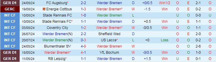 Nhận định, Soi kèo Werder Bremen vs Borussia Dortmund, 20h30 ngày 31/8 - Ảnh 1, 123b, trang chủ 123b