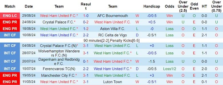 Nhận định West Ham vs Manchester City, 23h30 ngày 31/8 - Ảnh 1, 123b, trang chủ 123b