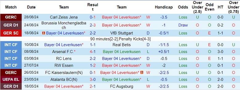 Nhận định Bayer 04 Leverkusen vs RB Leipzig, 23h30 ngày 31/8 - Ảnh 2, 123b, trang chủ 123b