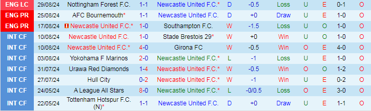 Nhận định, Soi kèo Newcastle vs Tottenham, 19h30 ngày 1/9 - Ảnh 1, 123b, trang chủ 123b