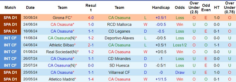 Nhận định CA Osasuna vs RC Celta de Vigo, 22h00 ngày 1/9 - Ảnh 1, 123b, trang chủ 123b