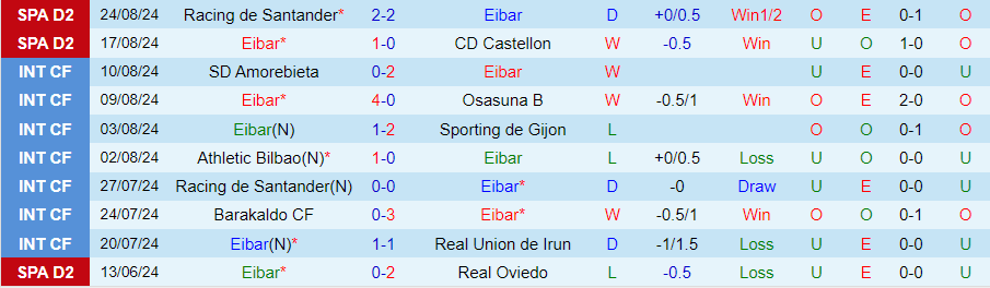 Nhận định, Soi kèo Eibar vs Levante, 00h00 ngày 3/9 - Ảnh 2, 123b, trang chủ 123b