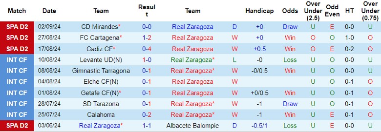 Nhận định Real Zaragoza vs Elche CF, 23h30 ngày 8/9 - Ảnh 1, 123b, trang chủ 123b