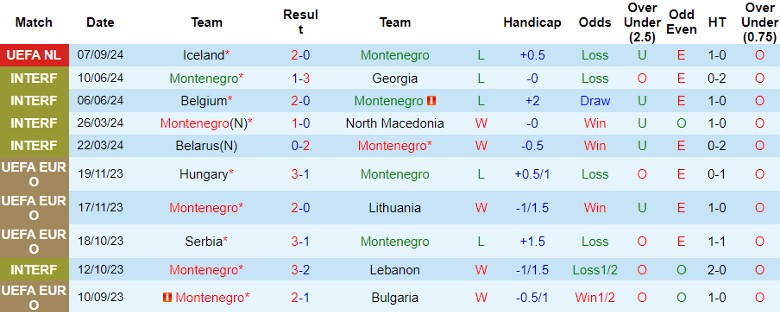 Nhận định Montenegro vs Wales, 1h45 ngày 10/9 - Ảnh 1, 123b, trang chủ 123b